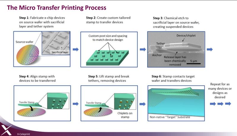 A graphical description of the micro-transfer printing process for massively parallel pick-and-place assembly